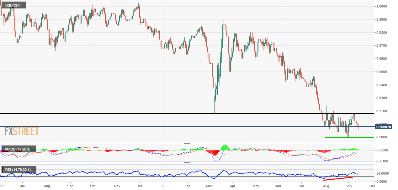 USD/CHF SNB intervention 